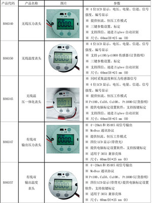 BH6345無線數顯溫壓一體化表頭 儀表配件創新的里程碑